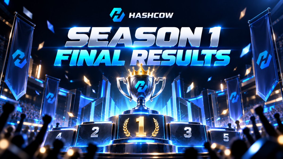 HCOW_Official's tweet photo. 🏁 Player Growth Pilot · Season 1 — Final Results

Season 1 closed on 30 September at 23:59 UTC, and scores were frozen on 1 October at 00:30 UTC. Thank you to everyone who brought players in.

🏆 Top 5 contributors
1st · GhostTzyy · 156 pts · 100 USDT + 1,000 HCOW
2nd · Jude_wing · 88 pts · 65 USDT + 650 HCOW
3rd · Devaclay5 · 72 pts · 40 USDT + 400 HCOW
4th · bijimaklo · 66 pts · 25 USDT + 250 HCOW
5th · heruxman · 38 pts · 20 USDT + 200 HCOW

💵 USDT prizes will be sent by 8 October (UTC) to the BNB Chain wallet saved in 🎁 My Airdrop. Winners, please make sure your wallet is saved. HCOW prizes are paid under the published airdrop rules: https://t.co/ub3PvRyINf

📊 What we learned, honestly
This pilot asked one question: do players brought in by the community stay? Across contributors ranked 2nd to 10th, about 45% of players came back within 24–72 hours. The 1st-place contributor brought 86 players, and 1 came back. That was within the rules, so the prize stands. But it shows our scoring rewarded volume more than retention, and we will fix that before any Season 2.

Notes: a session-tracking bug before 17 September caused some early plays not to count. The season used a 60-second play rule while the Games tab said 30 seconds. The sample was small, so the results are a signal, not a verdict.

Thank you for helping us test this. 🐮