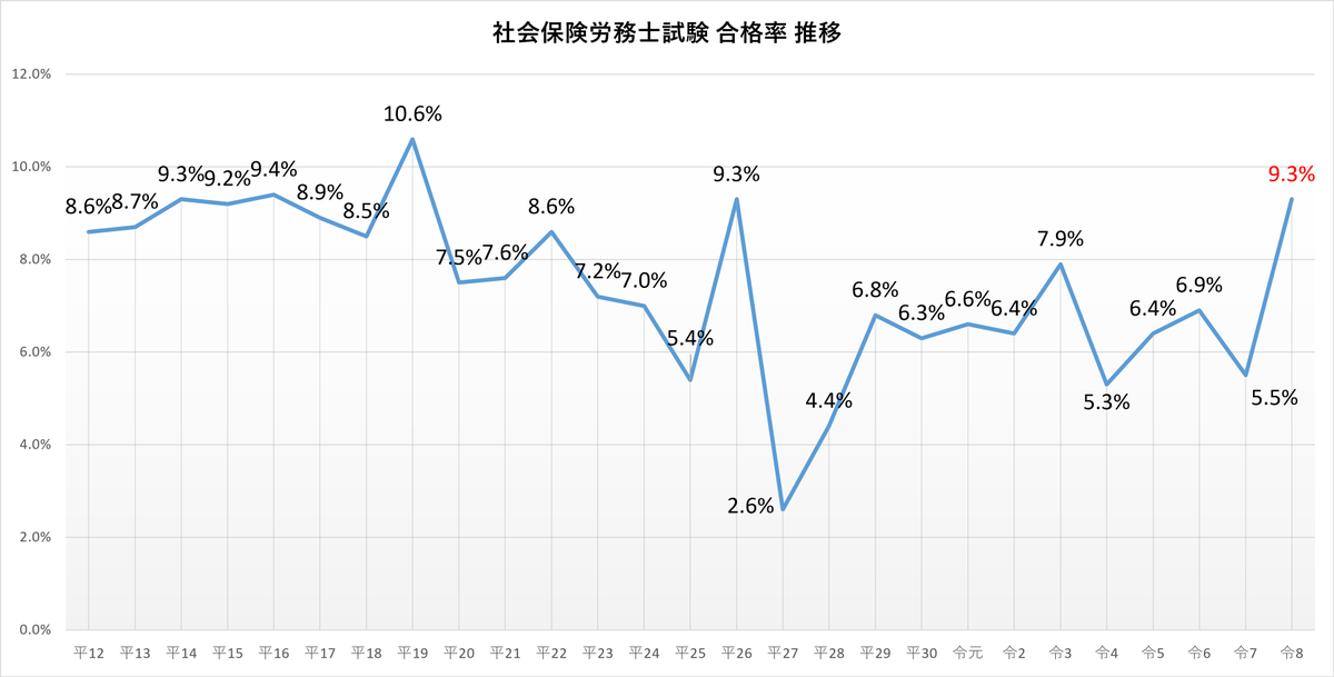 Sharoushi24's tweet photo. 令和8年社労士試験の合格率は9.3％。
前年の5.5％から大幅に上昇。
平成12年以降で、過去3番目に高い合格率です。
この結果を受け「来年は反動で難しくなる」という見方もでてくると思われますが、大事なのは、難度や合格率に振り回されず、【基本を固め、取るべき問題を取ること】です。
#社労士24 https://t.co/u7JFiOKpEG