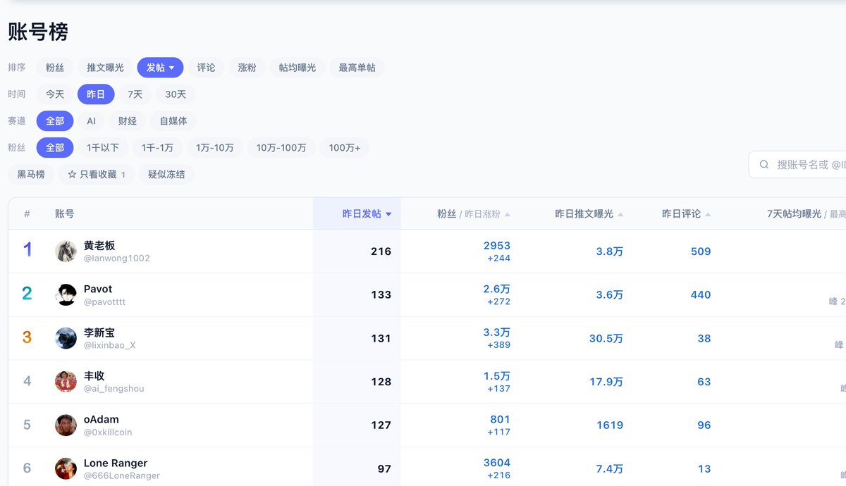 builtbyxm's tweet photo. 大家好，我是周天子|姬霸

天塌了啊兄弟们

早上去看X榜单

我居然被X榜单除名了 https://t.co/ZfuTvhCK1y