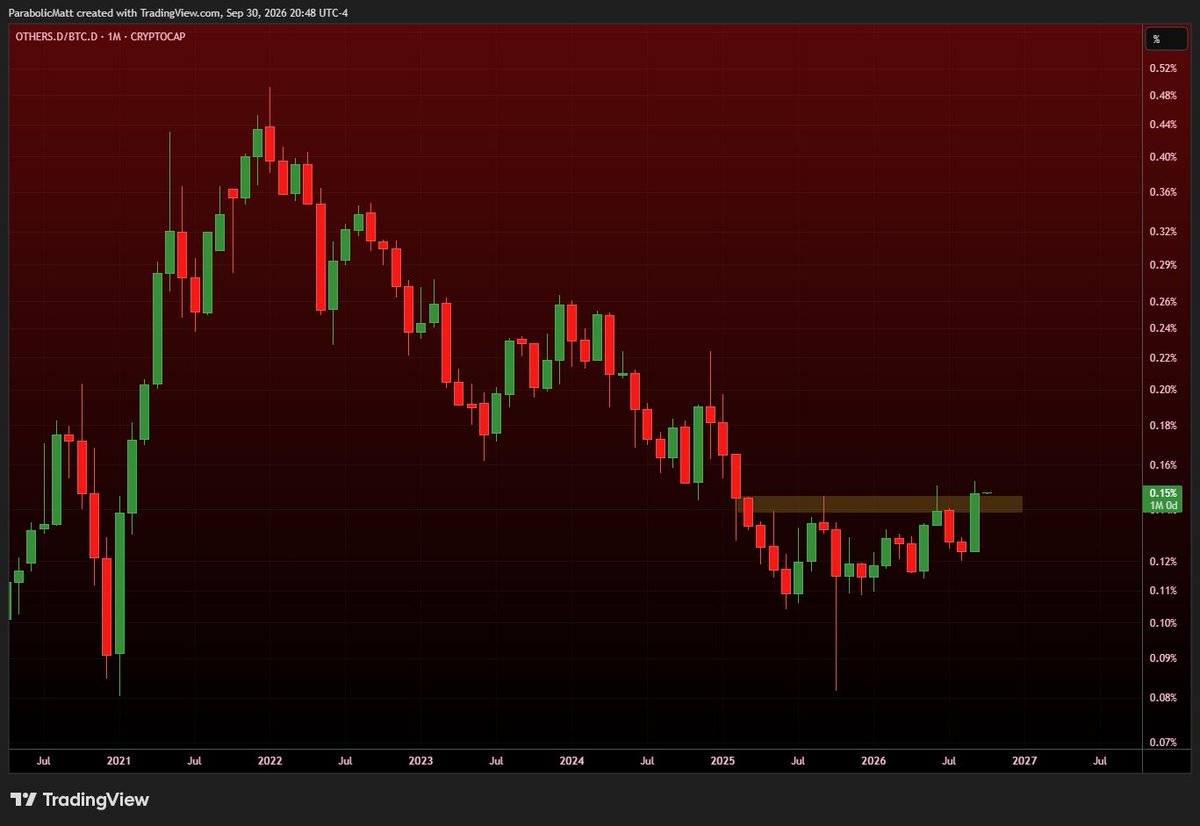 MatthewHyland_'s tweet photo. #Altcoin Dominance Monthly confirms breakout of range it has been in since Q1 2025: https://t.co/7qrj66pYXM