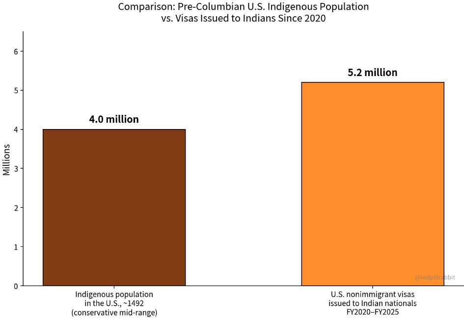 RedPillRabbit's tweet photo. 🚨🚨🚨 There are MORE INDIAN VISAS ISSUED IN THE LAST 5 YEARS then there were indigenous people across the ENTIRE US before Columbus arrived. https://t.co/0z0u5Ucvwa