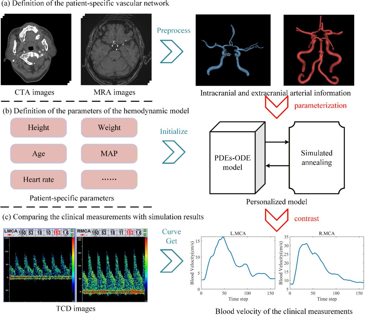 ABMEjournal's tweet photo. Determining how the brain maintains stable blood flow could be key to improving treatment for cerebrovascular disorders – a goal that requires better ways to measure this complex regulatory process.

With this in mind, researchers developed a numerical algorithm that quantifies how changes in arterial pressure, oxygen, and carbon dioxide affect the brain’s regulation of cerebral blood flow. They integrated the algorithm with a personalized multidimensional model to account for individual-specific effects. Across two independent datasets, the model reliably reproduced observed physiological responses and maintained strong agreement with experimental measurements under varying conditions.

By capturing how an individual brain responds to changing physiological conditions, this framework could ultimately help clinicians determine when and how to intervene before impaired blood flow causes further harm.

𝗥𝗲𝗮𝗱 𝗺𝗼𝗿𝗲: https://t.co/shF7rJ72Bo

𝗦𝘁𝘂𝗱𝘆: Enhancing Understanding and Clinical Applications of Cerebral Autoregulation: A Novel Integrated Numerical Framework

𝗔𝘂𝘁𝗵𝗼𝗿𝘀: Qi Zhang, Meng-di Yang, Xuan-hao Xu, Xiu-li Xu, Shuai Tian, and Li-ling Hao

@SYSUworld

𝗦𝘂𝗯𝗺𝗶𝘁 𝘆𝗼𝘂𝗿 𝗺𝗮𝗻𝘂𝘀𝗰𝗿𝗶𝗽𝘁: https://t.co/Gyz8DNneUg