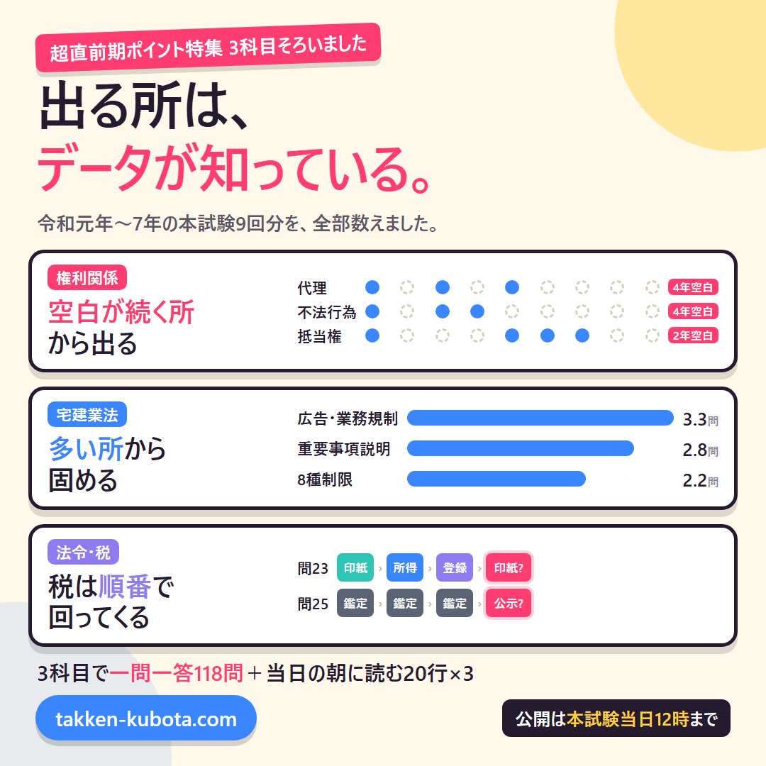 kubota0212's tweet photo. 出る所は、データが知っている。

令和元年〜7年の本試験9回分を、全部数えました。

・権利関係　空白が続く所から出る
　代理・不法行為は4年、抵当権は2年、出ていません
・宅建業法　多い所から固める
　広告・業務規制3.3問、35条2.8問、8種制限2.2問（1回あたり）
・法令・税　税は順番で回ってくる
　問23は印紙→所得→登録と一巡、問25は鑑定評価が3年連続

3科目で一問一答118問。各ページの最後に「当日の朝に読む20行」つき。
本試験当日12時まで公開です。

権利 → https://t.co/QESPzBPZF8
業法 → https://t.co/t4kfDDR5gB
法令・税 → https://t.co/AoQbnw7fsJ

#宅建 #宅建2026 #宅建独学 #宅建久保田塾