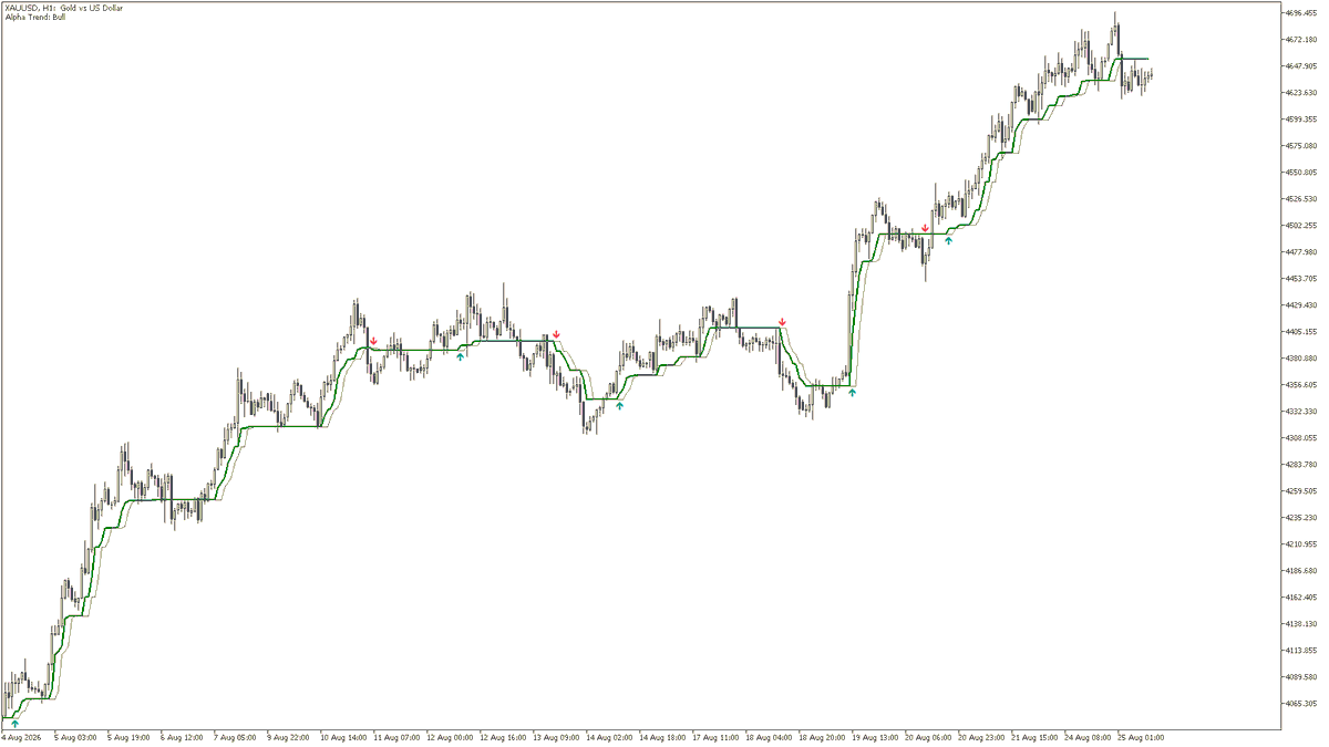 moon_the_train's tweet photo. Most trailing stops bend the moment price breathes, and take you out of a position that was fine.

AlphaTrend can only move one way while the trend holds. Sometimes it sits flat for twenty bars. That's the feature. #MetaTrader #supertrend #XAUUSD https://t.co/lYYePGTQE4