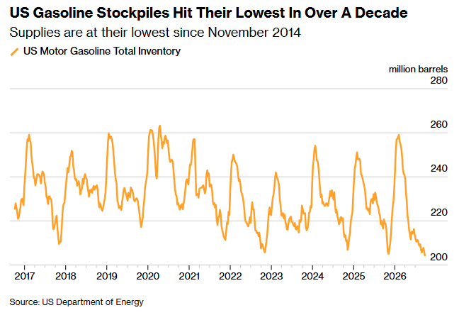 Barchart's tweet photo. Gasoline Inventory falls to lowest level in more than a decade 🚨 🚨 https://t.co/edQ0MK2hSy