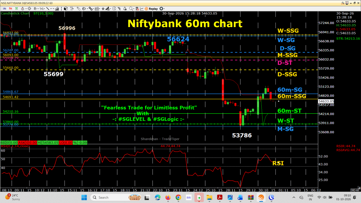 AutusInvestment's tweet photo. #Niftybank 12:15 Closed HR candle broke 60m -RED ST in to GREEN
60SSG is still below 60m-SG
#Positional 60m chart with SSG/ #SGLEVEL
๐๐ No Copy Paste please ๐๐
#SGLogic #SGLEVEL #Nifty #Sensex #Banknifty #NiftyMidSelect
#TradingDiscipline #Priceaction #AutusInvestment https://t.co/svo2GZZxQ8