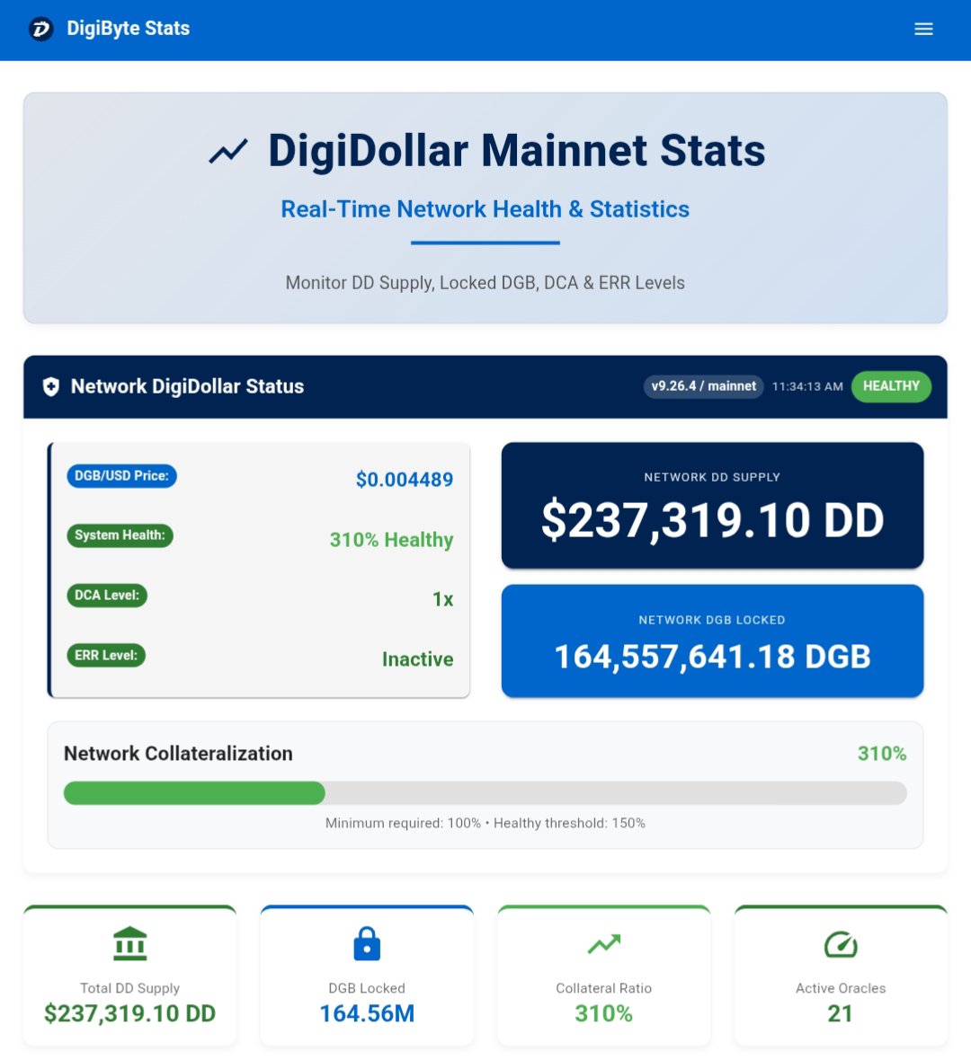 whale_decentra's tweet photo. $237,319 $DD SUPPLY 🚀
164,557,641 $DGB LOCKED 🔥💙
👉https://t.co/oNX7Jq1lY6
#DigiDollar #DigiByte https://t.co/ryW0VNJXWB