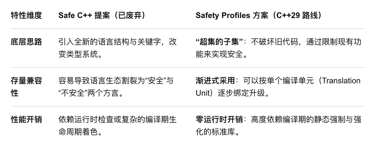huihoo's tweet photo. 为何 C++ 没能进入 Linux Kernel

C++ 几乎支持所有架构，拥有经过数十年优化的编译器
GCC, LLVM, EDG 三大开源编译器基础设核心语言都是 C++和C
C++ 可直接调用 C 代码，以后也可逐步引入 C++ OOP 的封装

虽然 C++ 没有像 Rust 那样强制划分 safe/unsafe 边界
但现代 C++ 鼓励通过规范和工具来模拟这种安全边界
C++ 可以直接通过常规语法完成
C++29 也正式引入其安全路线图的安��配置文件（Safety Profiles）
��前模仿Rust的Safe C++，也引入关键字 safe 和 unsafe 的提案被拒绝
https://t.co/NP0b2zYh4x
Bjarne Stroustrup 在 CppCon 2026 上也做了主题演讲
https://t.co/AVP1PKPinH

引入 C++ 到 Linux Kernel 的好处也是明显的
而且不少 Linux 核心开发者也主张将 C++ 引入内核
但最终都没成，究其根本原因，我想🤔

最大可能是 Linus Torvalds 之前曾多次公开批评 C++
并称 C++ 是一门很垃圾的语言（crap language）
若之后接受 C++ 进入 Linux Kernel，这不是打自己脸吗
所以任何时候都不能把话说满了，事物都是在发展演进中的