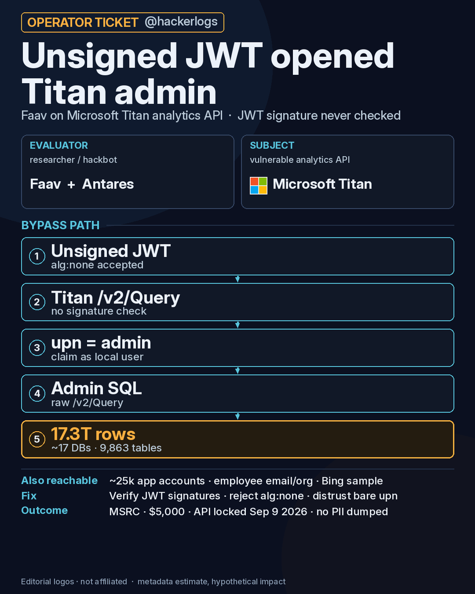 hackerlogs's tweet photo. Unsigned JWT got Admin SQL on Microsoft Titan.

A public @Azure API for the internal analytics service Titan (Superset-like) accepted raw SQL on /v2/Query and never verified the JWT signature. alg:none and unsigned tokens sailed through. Researcher Faav set upn to admin and received Titan admin role SQL. AI hackbot Antares spent 10 days grinding JWTs; a human hunch on upn as the local username admin closed it.

Metadata estimate: about 17.3 trillion stored rows across ~17 analytics DBs and 9,863 tables, plus ~25k app accounts and employee email/org subsets. No customer PII was dumped. Reported to MSRC. @Microsoft and @MSFTSecurity locked the API on Sep 9 2026 and awarded $5,000. Microsoft held editorial control on the write-up.

Tonight:
1. Audit every JWT consumer: verify signature AND alg allowlist (reject none)
2. Do not trust claim fields (upn/oid) as local usernames without signature+issuer proof
3. Inventory internal analytics APIs that accept SQL; require auth on every route including Query

https://t.co/X2b8qT9VOZ