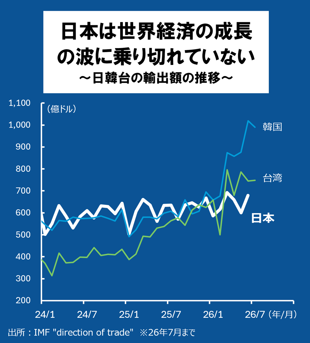 ajipondu's tweet photo. 【悲報】日本、韓国台湾に得意の輸出で抜かれてしまう・・ https://t.co/xdFhiLJkoO