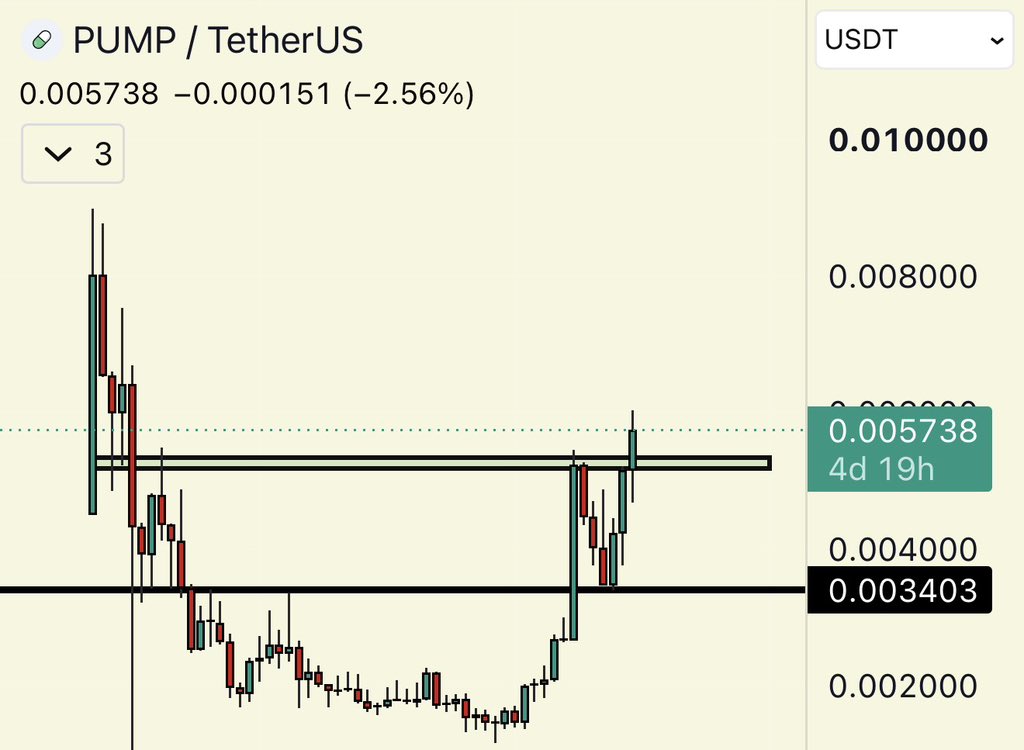 blknoiz06's tweet photo. pump/sol & pump/usd pairings, swapped some more solana into pump betting on weekly close > .0055 and .01+ shortly after

already 5x off bottom from summer & leading altcoin thus far this cycle

believe this breaking ATHs will raise ceilings for all new launches, still very underowned, yearlong accumulation & buybacks remain consistent with crosschain mobile app gaining traction 

----

other general market thoughts

zec 400 to 1600 in Q3, up from 40 in september of 2025, (500M -> 20B mcap) by far the top crypto performer of the past year, entering the double bubble turbulent area where price action becomes most volatile and blow off top ensues, i believe btc 2017 is best comp, aggressive uptrend+selloffs all year

btc eth & sol holding above range highs after good move off the lows from the summer, pa has been clean, no large liq runs yet but believe most are still offsides, think higher before pullbacks

hype & lit have been strong but recently sold off p aggro on robinhood perps integration news, believe this is the time period where it will make the most sense for hyperliquid & lighter to be aggressive with marketing, especially hyperliquid as i feel they have dominated but mostly exhuasted all of the liquidity of the crypto native cohort, hyperliquid has ~100k active traders? RH has 25M DAUs, want to see hyperliquid move aggressively into marketing towards more retail but also tradfi HNWI clients, am sure they are already thinking of ways to do this but is necessary step for them becoming 1T+ behemoth as Jeff envisions, partnership with Kraken on US integration is a big step

this is also the area where i expect a lot of builders to capitalize, HL builder codes are designed in such a way that retail frontends can build easily on top, believe gamified hyperliquid mobile apps will be some of the most successful crypto apps this cycle, similar to trading terminals success last cycle with onchain coins, social trading has been huge sofar with onchain coins, but PNLs on perps are much larger & whoever figures out how to tap that liquidity wins huge

----

timing altcoins

zec uptrend started sept 2025

hype uptrend started jan 2026

pump uptrend started july 2026

ZEHYPERPUMP still strongest 3 imo

stating because i believe it will be important to be able to determine where different altcoins are in their market cycles, crypto does not trade one to one anymore, btc eth sol were all in downtrend for most of the year while hype outperformed aggressively, pump was in downtrend for a year straight while zcash pumped 20x, alt szns are an ever-rotating game, not something that happens all at the same time, being able to recognize when certain trends are beginning and others are ending is a necessary skill for compounding wins together

if i had to guess in terms of timing macro trends in three parts, id say zec is in its last third, hype is in its middle third, & pump is in its first third

it takes time for a base to build on assets before demand outweighs supply and uptrend begins & the opposite happens at tops when supply eventually outweighs demand

go look at old coinbase & robinhood charts, same trend diff timeframe

-----

anyway my point being i believe we are entering a new phase for alts doing well, onchain & cex alts, cex alts currently have extreme discounts because of how poorly they did last cycle, imo this is your opportunity for identifying gems in the piles of trash, because there are some out there and most still believe crypto is a scam

there is a lot of sidelined capital looking for things to bid, VCs & smart retail alike

the time to make your list of which coins to start buying is now, everything is floored

------

TLDR: 

Q4 bias: bullish, pullback + OI wipe in October, early bull market but late lev entries dangerous, high conviction spot positions safe

highest conviction: PUMP

invalidation levels: 74k, 73, .0034, 750, 95

concerns: rates/war/dxy strength