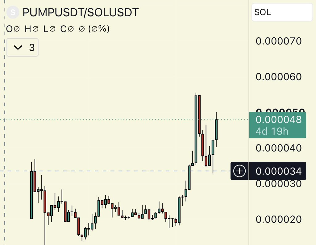 blknoiz06's tweet photo. pump/sol & pump/usd pairings, swapped some more solana into pump betting on weekly close > .0055 and .01+ shortly after

already 5x off bottom from summer & leading altcoin thus far this cycle

believe this breaking ATHs will raise ceilings for all new launches, still very underowned, yearlong accumulation & buybacks remain consistent with crosschain mobile app gaining traction 

----

other general market thoughts

zec 400 to 1600 in Q3, up from 40 in september of 2025, (500M -> 20B mcap) by far the top crypto performer of the past year, entering the double bubble turbulent area where price action becomes most volatile and blow off top ensues, i believe btc 2017 is best comp, aggressive uptrend+selloffs all year

btc eth & sol holding above range highs after good move off the lows from the summer, pa has been clean, no large liq runs yet but believe most are still offsides, think higher before pullbacks

hype & lit have been strong but recently sold off p aggro on robinhood perps integration news, believe this is the time period where it will make the most sense for hyperliquid & lighter to be aggressive with marketing, especially hyperliquid as i feel they have dominated but mostly exhuasted all of the liquidity of the crypto native cohort, hyperliquid has ~100k active traders? RH has 25M DAUs, want to see hyperliquid move aggressively into marketing towards more retail but also tradfi HNWI clients, am sure they are already thinking of ways to do this but is necessary step for them becoming 1T+ behemoth as Jeff envisions, partnership with Kraken on US integration is a big step

this is also the area where i expect a lot of builders to capitalize, HL builder codes are designed in such a way that retail frontends can build easily on top, believe gamified hyperliquid mobile apps will be some of the most successful crypto apps this cycle, similar to trading terminals success last cycle with onchain coins, social trading has been huge sofar with onchain coins, but PNLs on perps are much larger & whoever figures out how to tap that liquidity wins huge

----

timing altcoins

zec uptrend started sept 2025

hype uptrend started jan 2026

pump uptrend started july 2026

ZEHYPERPUMP still strongest 3 imo

stating because i believe it will be important to be able to determine where different altcoins are in their market cycles, crypto does not trade one to one anymore, btc eth sol were all in downtrend for most of the year while hype outperformed aggressively, pump was in downtrend for a year straight while zcash pumped 20x, alt szns are an ever-rotating game, not something that happens all at the same time, being able to recognize when certain trends are beginning and others are ending is a necessary skill for compounding wins together

if i had to guess in terms of timing macro trends in three parts, id say zec is in its last third, hype is in its middle third, & pump is in its first third

it takes time for a base to build on assets before demand outweighs supply and uptrend begins & the opposite happens at tops when supply eventually outweighs demand

go look at old coinbase & robinhood charts, same trend diff timeframe

-----

anyway my point being i believe we are entering a new phase for alts doing well, onchain & cex alts, cex alts currently have extreme discounts because of how poorly they did last cycle, imo this is your opportunity for identifying gems in the piles of trash, because there are some out there and most still believe crypto is a scam

there is a lot of sidelined capital looking for things to bid, VCs & smart retail alike

the time to make your list of which coins to start buying is now, everything is floored

------

TLDR: 

Q4 bias: bullish, pullback + OI wipe in October, early bull market but late lev entries dangerous, high conviction spot positions safe

highest conviction: PUMP

invalidation levels: 74k, 73, .0034, 750, 95

concerns: rates/war/dxy strength