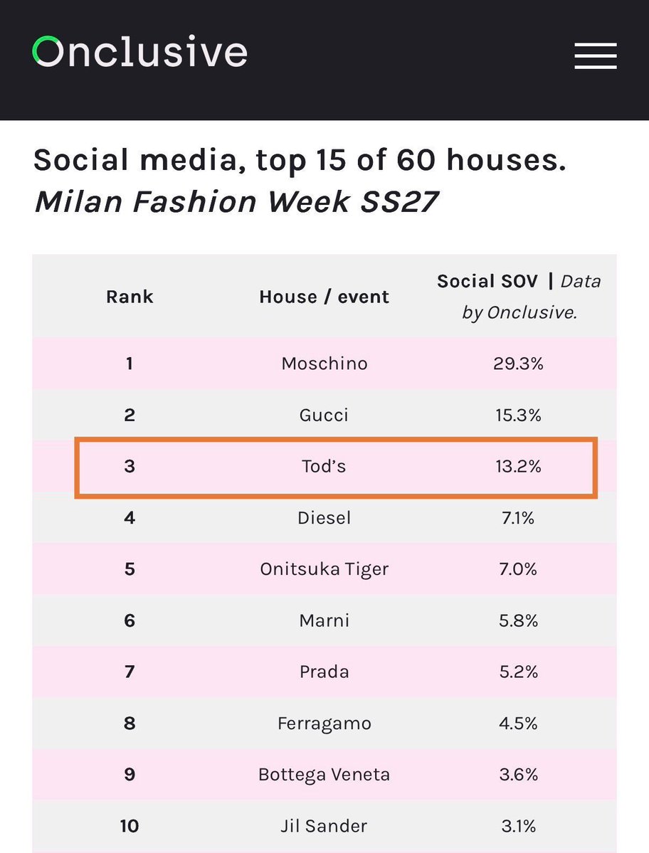 maverick_tom07's tweet photo. Congratulations Becky 👏 Well done ✅ 

In Top 3 in Onclusive SOV report 

#BeckyxTodsSS27
#beckysangels 
#BeckyxMFWTodsSS27 https://t.co/agfkOJCksx