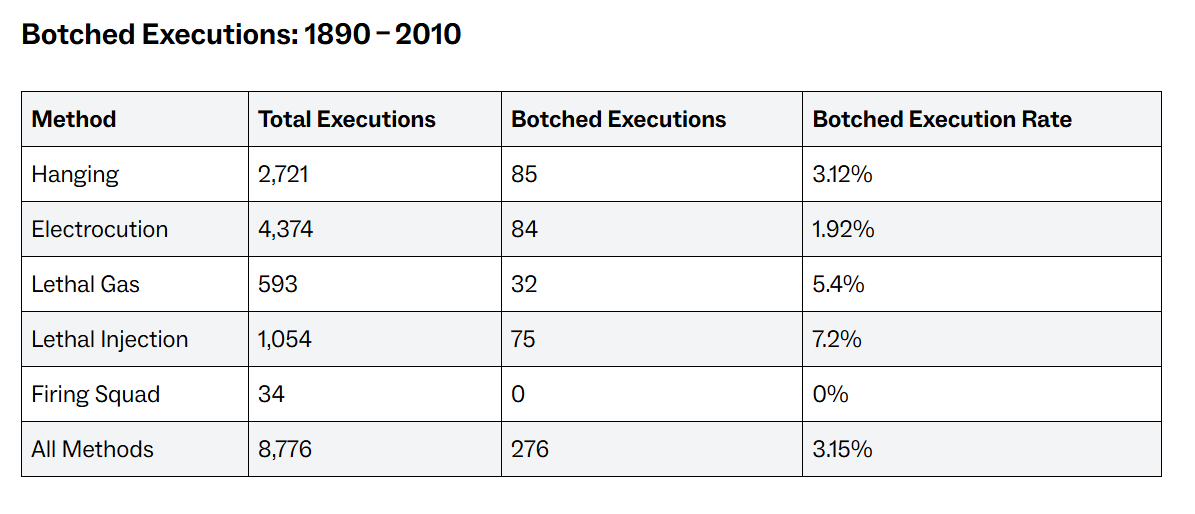 DerekPederson3's tweet photo. Lethal injection is a completely absurd execution method. https://t.co/XC3vvhShMi