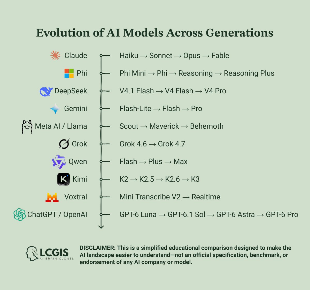 LaRaven_Gordon's tweet photo. Most people use AI like they have one brain.

There are dozens, in tiers, and picking the right one is a skill. 🧵 https://t.co/YKzyoX5vlF