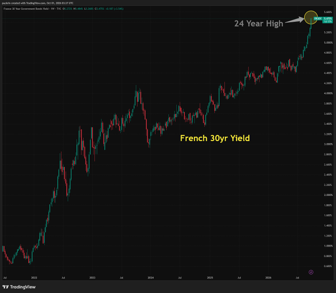 A TradingView chart of the French 30yr Government Bond Yield (FRANCEY) reaching a 24-year high at 5.440% on October 5, 2026, showing the long-term upward trend from lows around 0.5% in 2022.