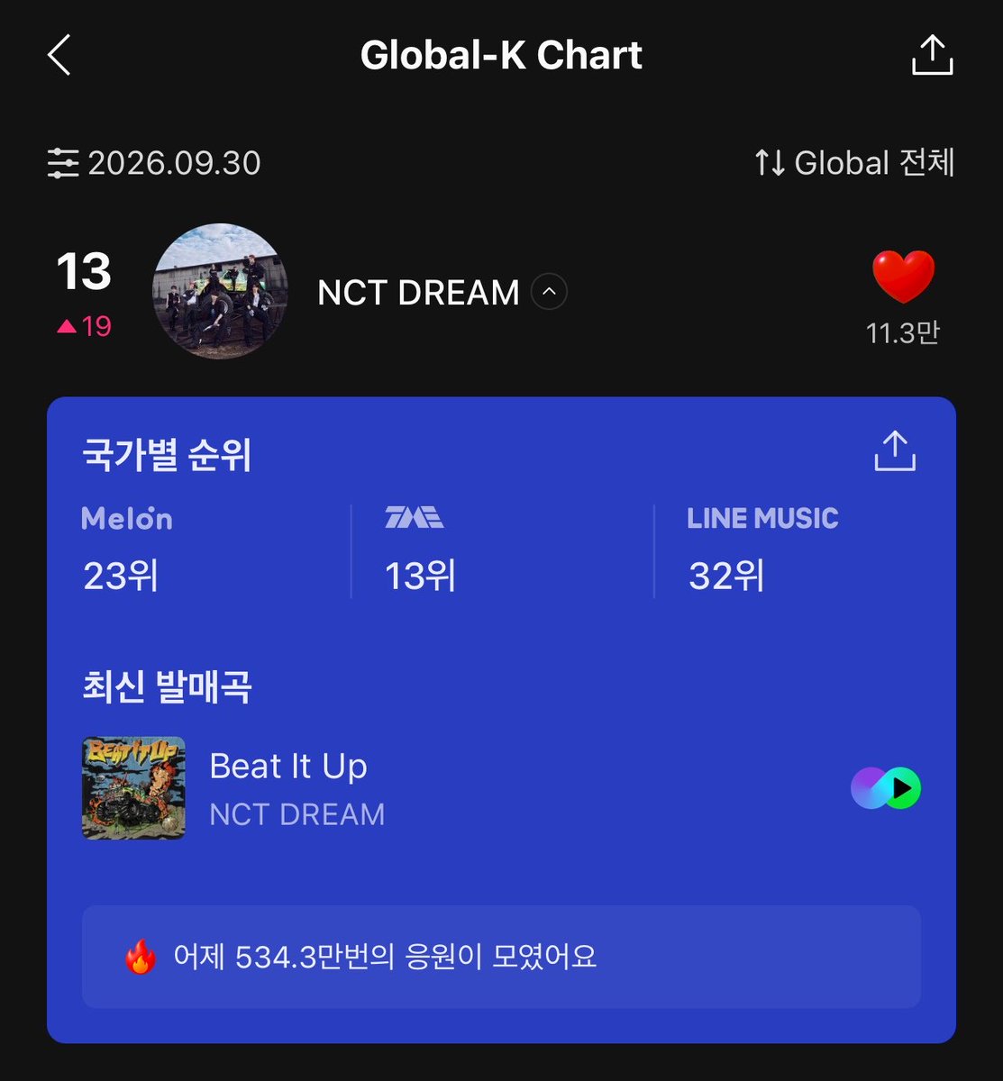 Katz0's tweet photo. อัปเดตอันดับ Global-K Chart วันเดียวพุ่ง 19 อันดับ 🥹🥹 ❤️‍🔥❤️‍🔥❤️‍🔥 ดรีมเส้นเก่งมาก ไปกันต่อๆๆ

Daily #13 🔺19
Weekly #36 🔺4
Monthly #33 🔺 2

#สตรีมนี้เพื่อน้องดรีม #โหวตนี้เพื่อน้องดรีม https://t.co/qOtYlTUw3W