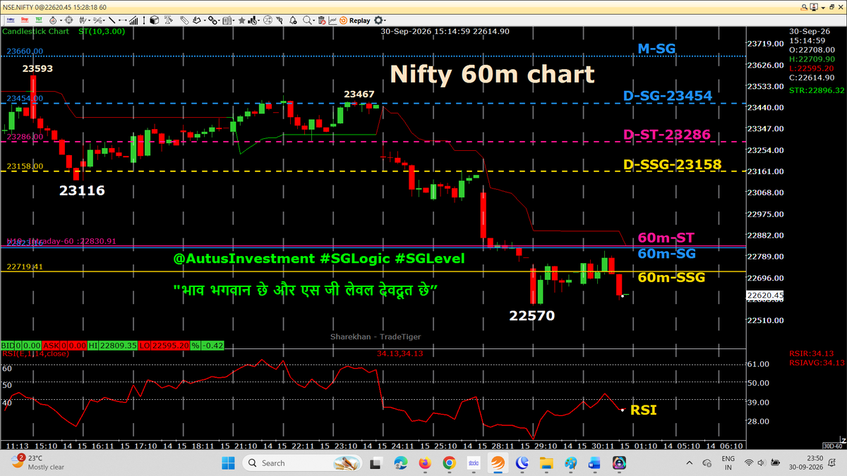AutusInvestment's tweet photo. #Niftybank 12:15 Closed HR candle broke 60m -RED ST in to GREEN
60SSG is still below 60m-SG
#Positional 60m chart with SSG/ #SGLEVEL
๐๐ No Copy Paste please ๐๐
#SGLogic #SGLEVEL #Nifty #Sensex #Banknifty #NiftyMidSelect
#TradingDiscipline #Priceaction #AutusInvestment https://t.co/svo2GZZxQ8