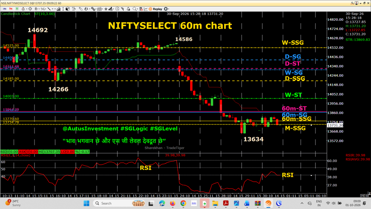 AutusInvestment's tweet photo. #Niftybank 12:15 Closed HR candle broke 60m -RED ST in to GREEN
60SSG is still below 60m-SG
#Positional 60m chart with SSG/ #SGLEVEL
๐๐ No Copy Paste please ๐๐
#SGLogic #SGLEVEL #Nifty #Sensex #Banknifty #NiftyMidSelect
#TradingDiscipline #Priceaction #AutusInvestment https://t.co/svo2GZZxQ8