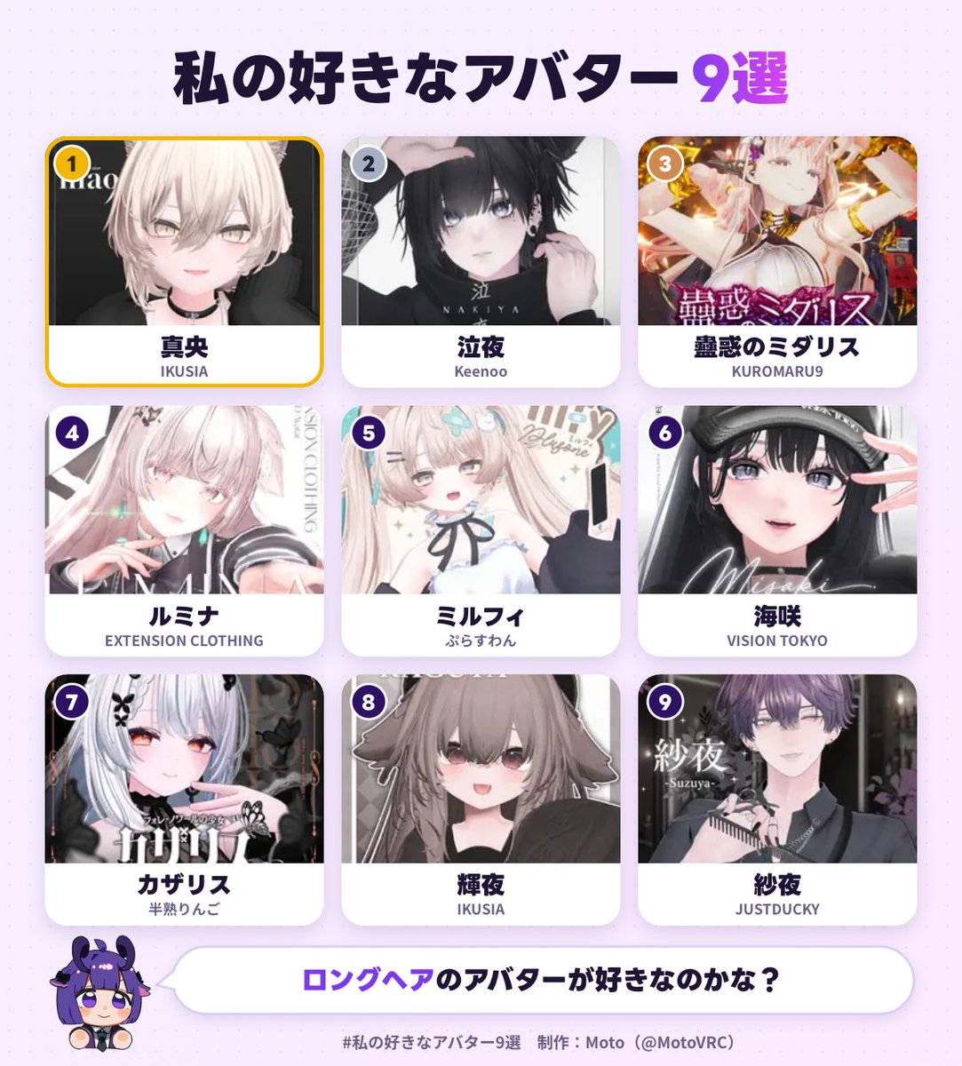 May_sf6's tweet photo. 私の好きなアバター1位は、真央でした！
あなたも好きなアバター9選を作ってみる▼
https://t.co/L1ZEpgWncQ
#私の好きなアバター9選 https://t.co/Qvbp2FhREg