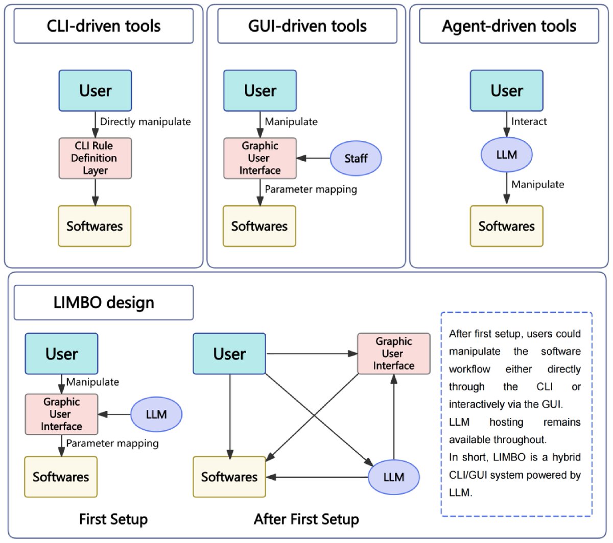 MaximumAcademic's tweet photo. #gComm
LIMBO: a browser-based, lightweight modular bioinformatics orchestrator with automated environment setup, visualization, and AI-assisted dialogue.
@GenomeBiology @GenomeFi @GenomeBiolEvol #Bioinformatics #WorkflowManagement #AITools
Details: https://t.co/Nqnrn5Jk9a https://t.co/d81Z2qscUf