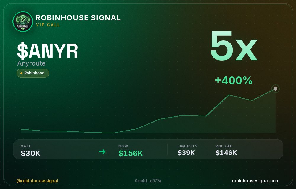robhousesignal's tweet photo. $ANYR just hit 5x since our call 🚀
📊 Called at $30.3K MC → now $156.3K
🧠 Spotted by our on-chain filter before the pump → link in bio
#ANYR #robinhousesignal #web3 #robinhoodchain #bullish https://t.co/GXQzyQf3s0