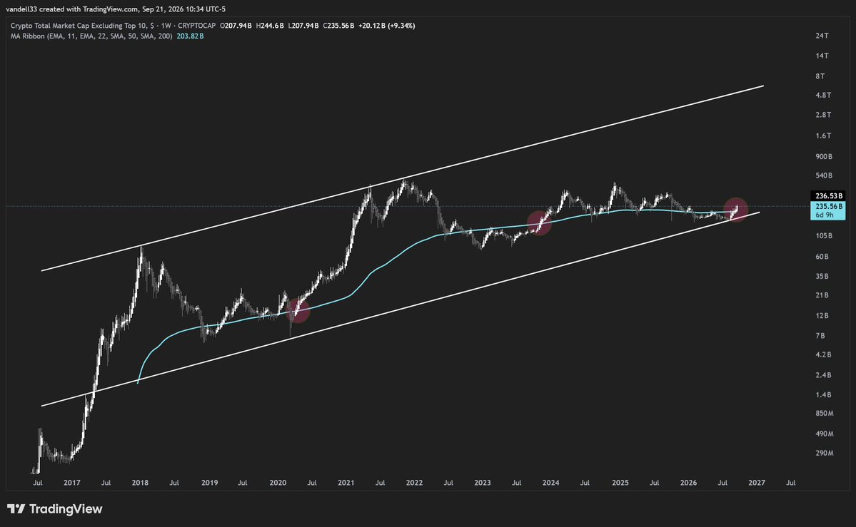 CryptoVandell_'s tweet photo. You don’t need the exact bottom to make real money. You need the nerve to buy while everyone else is still waiting for the perfect moment.

Full breakdown + notes in the report. https://t.co/oh8Z3TuRIi
