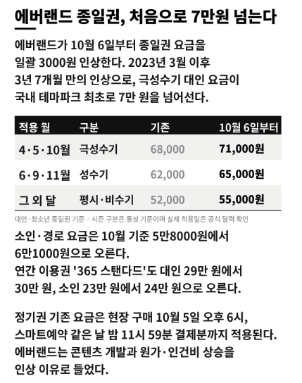 Bitna_Spark's tweet photo. 에버랜드 하루 입장권이 처음으로 7만 원을 넘는다‼️

10월 6일부터 딱 다음 주 화요일부터다

가을 나들이 계획 있다면 이번 주말이 마지막 기회

4·5·10월 극성수기
6만8천 원 → 7만1천 원
6·9·11월 성수기
6만2천 원 → 6만5천 원

나머지 달 평시·비수기
5만2천 원 → 5만5천 원
연간 이용권도 대인 기준
29만 원 → 30만 원

에버랜드 갈 계획이라면
가기 전에 제휴카드 할인부터 꼭 확인해야겠다