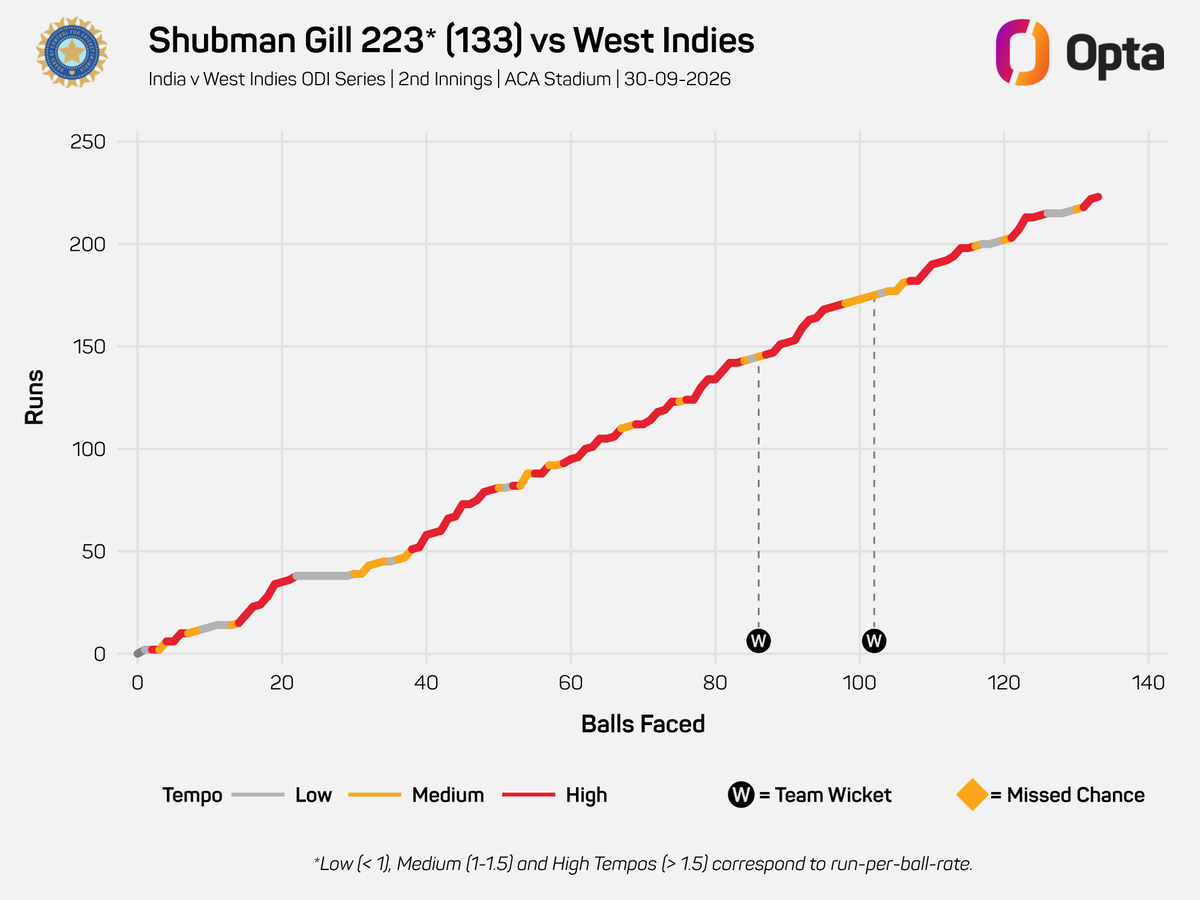 OptaJim's tweet photo. 223* - Shubman Gill's (@BCCI) 223* yesterday is the third highest score in men's ODI history.

264 - Rohit Sharma (for India vs SL - 13 Nov 2014)
237* - Martin Guptill (for NZ vs WI - 21 Mar 2015)

Enormous.

#TeamIndia #INDvWI https://t.co/EKi7CMmS0H