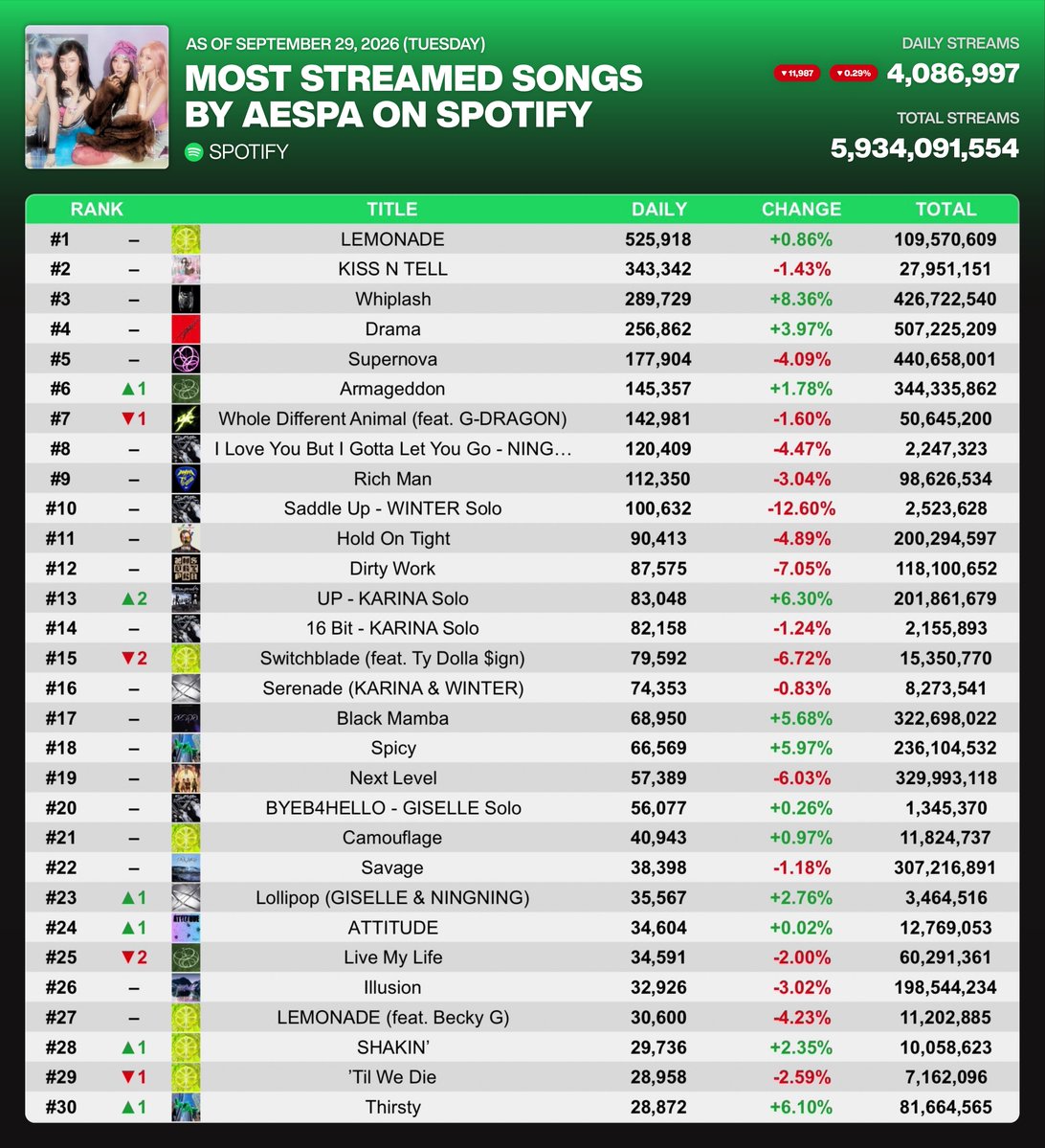 xMiLLiZAENAx's tweet photo. .@aespa_official received 4,086,997 streams on Spotify on September 29, 2026 (-11,987) [-0.29%].

#KARINA - 271,249,465 (+282,198) [+0.15%]
#GISELLE - 210,332,801 (+186,425) [-1.37%]
#WINTER - 187,285,441 (+310,261) [-7.77%]
#NINGNING - 134,206,915 (+287,188) [-2.04%] https://t.co/6Td6BJiCCU