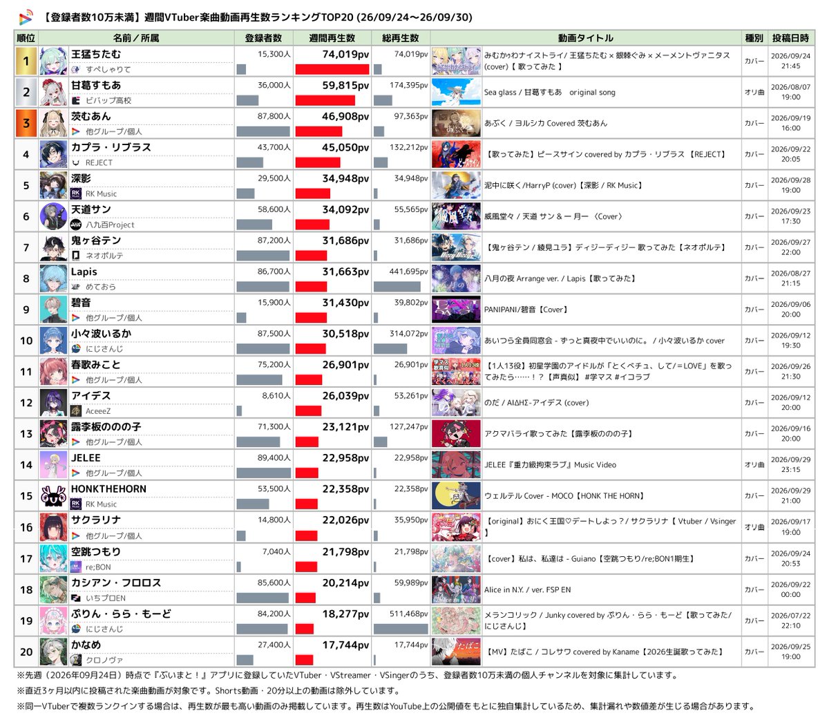 Vmato_data's tweet photo. 💿【登録者10万未満】週間VTuber楽曲ランキング

YouTube再生数 TOP5
🥇 王猛ちたむ 【すぺしゃりて】
🥈 甘葛すもあ 【ビバップ高校】
🥉 茨むあん
4️⃣ カプラ・リブラス 【REJECT】
5️⃣ 深影 【RK Music】

👇 ランキングのTOP20は画像でチェック！
#週間V楽曲ランキング #VTuber #YouTube https://t.co/aQARkvzjyB