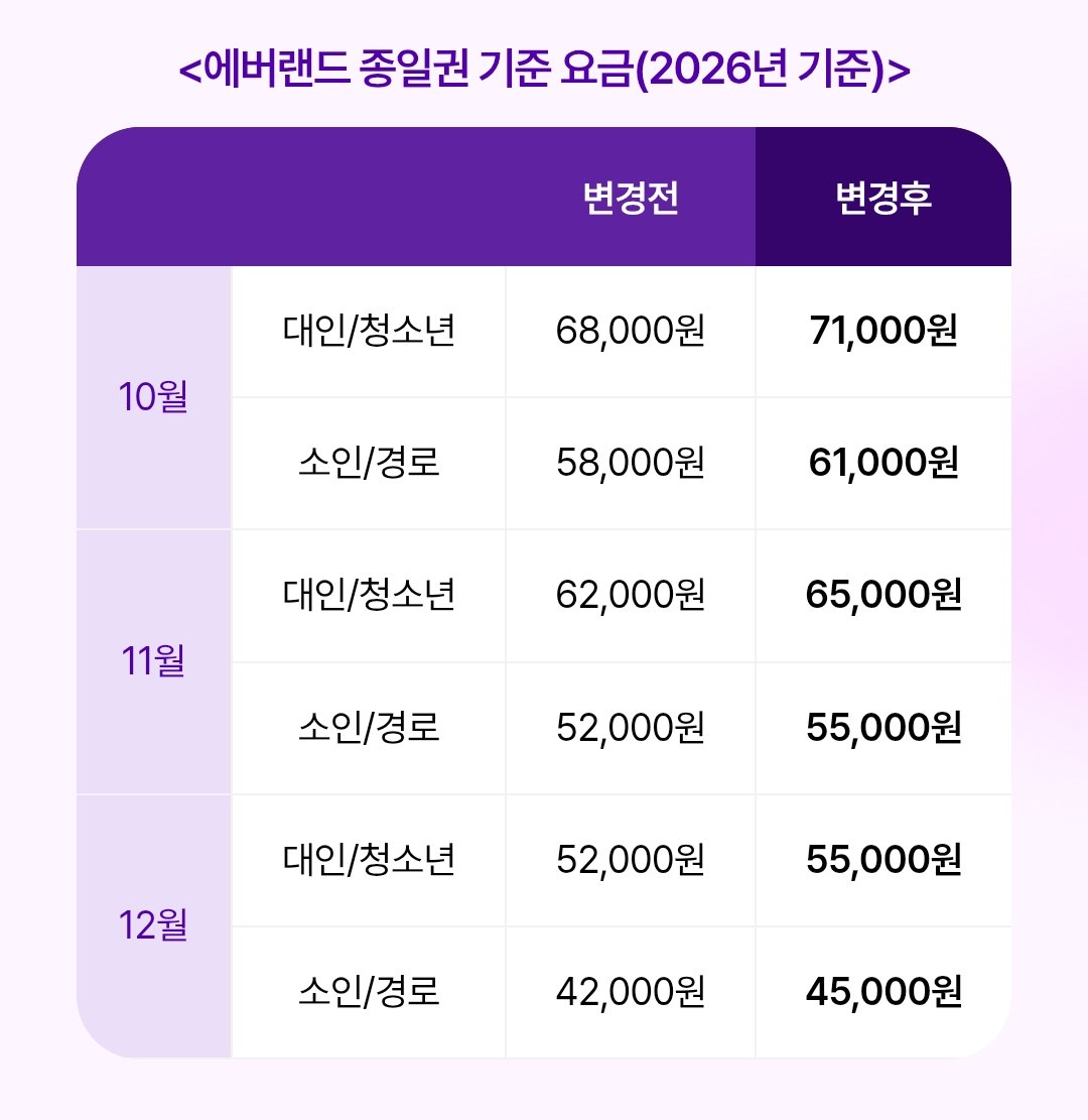 Bitna_Spark's tweet photo. 에버랜드 하루 입장권이 처음으로 7만 원을 넘는다‼️

10월 6일부터 딱 다음 주 화요일부터다

가을 나들이 계획 있다면 이번 주말이 마지막 기회

4·5·10월 극성수기
6만8천 원 → 7만1천 원
6·9·11월 성수기
6만2천 원 → 6만5천 원

나머지 달 평시·비수기
5만2천 원 → 5만5천 원
연간 이용권도 대인 기준
29만 원 → 30만 원

에버랜드 갈 계획이라면
가기 전에 제휴카드 할인부터 꼭 확인해야겠다
