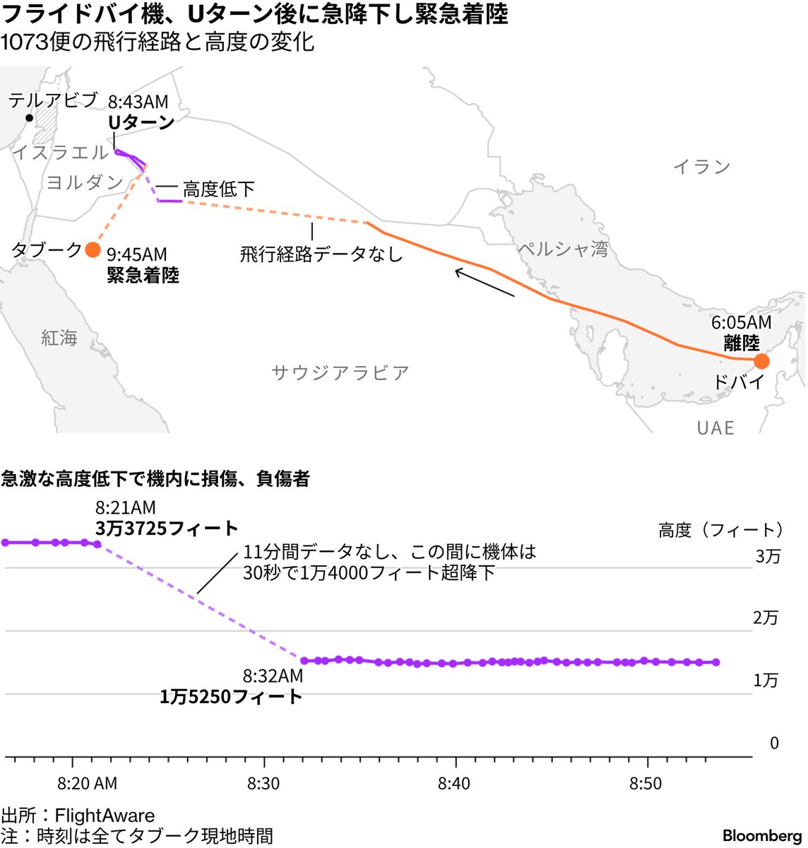 takano_r's tweet photo. 飛行中に操縦士が刺されたフライドバイ機、30秒で1万4000フィート（約4300メートル）余り急降下し、音速に迫る速度に達したとデータは示している。
サウジに緊急着陸した後の機体とされる未確認の写真では、垂直尾翼の方向舵が失われているのが確認できる。高速飛行中に方向舵などを急激に動かした場合に生じ得る損傷だという。

イスラエル行き旅客機、操縦士が同僚刺し墜落図る－乗客ら突入し阻止 https://t.co/AIZyxBYTkK