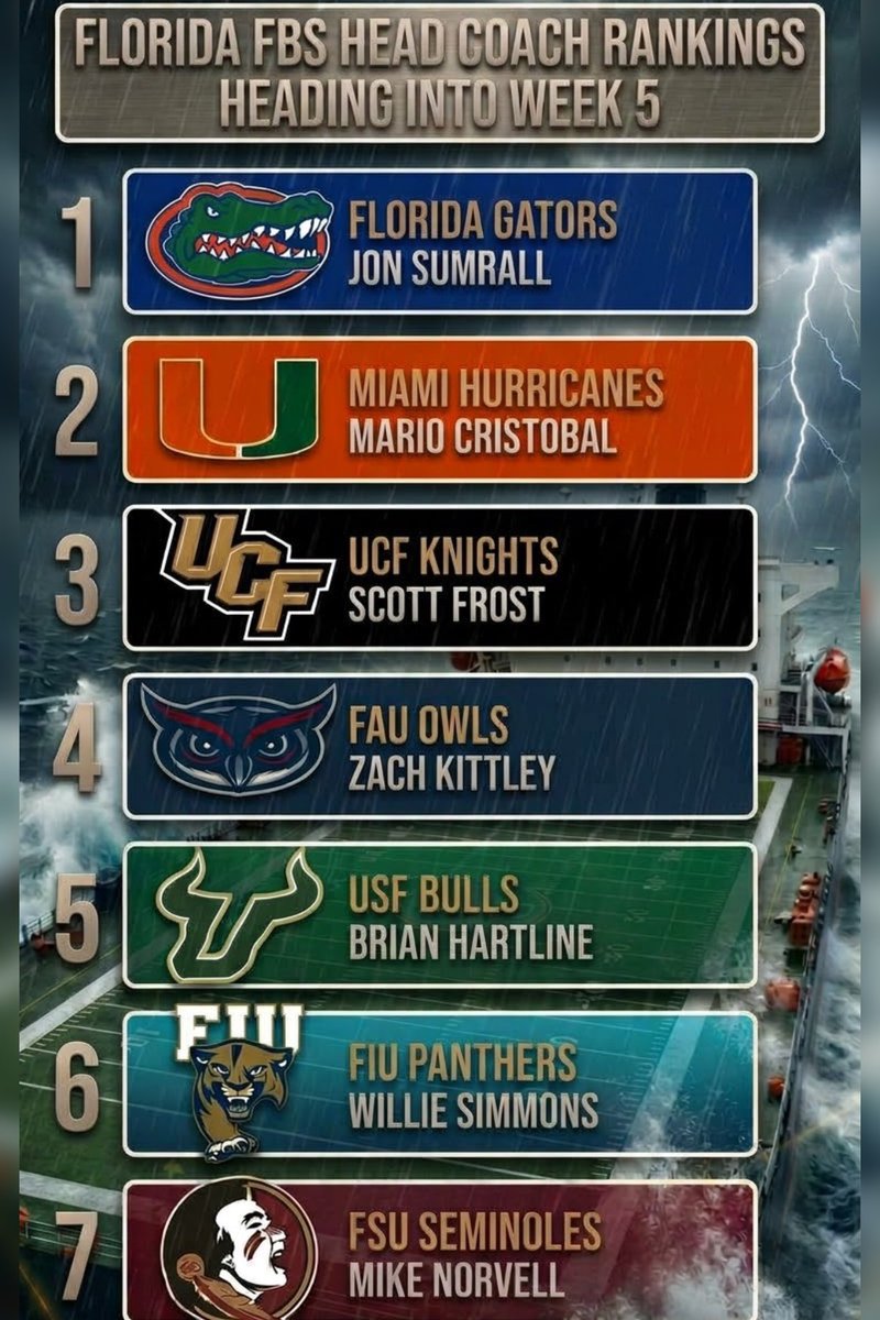 FLncaaRankings's tweet photo. Florida FBS Head Coach Rankings
1. Jon Sumrall UF Gators
2. Mario Cristobal Miami Hurricanes
3. Scott Frost UCF Knights
4. Zach Kittley FAU Owls
5. Brian Hartline USF Bulls
6. Willie Simmons FIU Panthers
7. Mike Norvell FSU Seminoles
Which coach will shine this weekend? https://t.co/FyEXyzix37