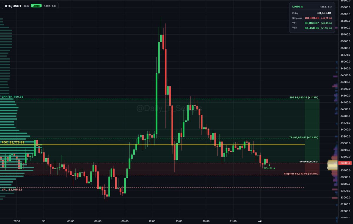 bitcoin:native auction rotation shows buyers absorbing inside value between VAL at 83,145.52 and VAH at...

🔼 Long setup
📍 Entry: 83,518.52
🛑 Stop: 83,340.80