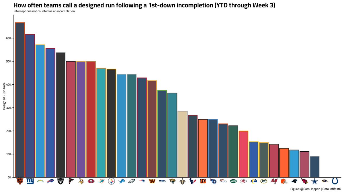 SamHoppen's tweet photo. How often teams call a designed run following a 1st-down incompletion: https://t.co/NgjrLyhtxp