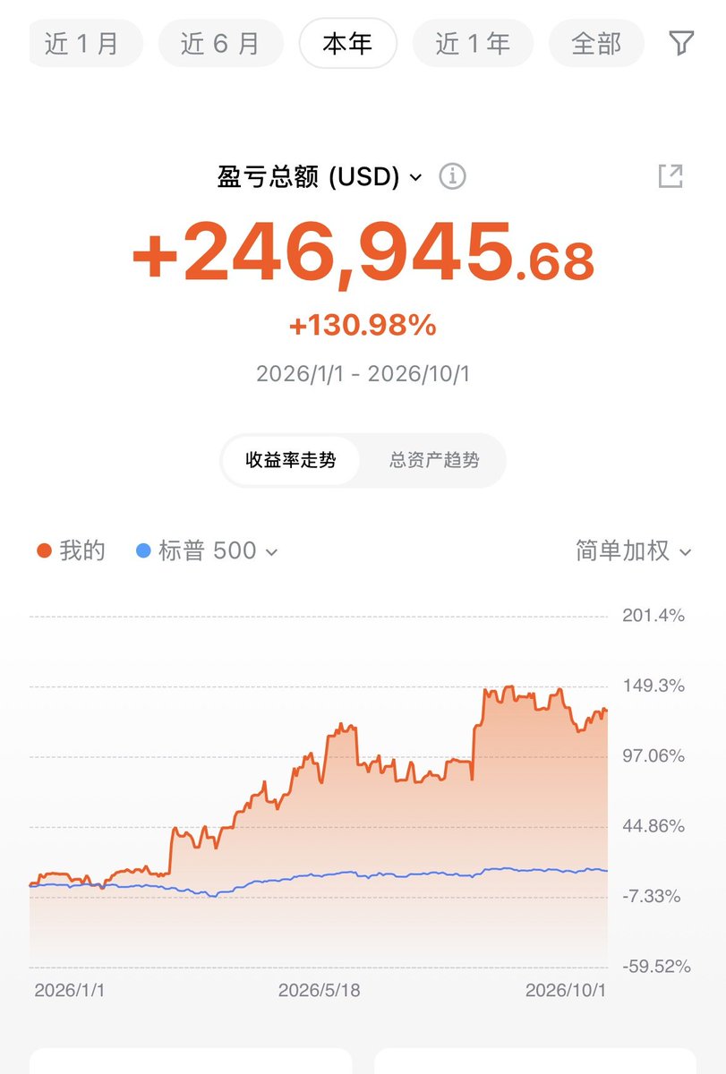 shuangcedaniel's tweet photo. 美光财报全面超预期，收入、利润、下季指引都大超，但盘后几乎没动，期权给的上下6.5个点根本没走出来，说明好消息早在价格里了。谷歌盘后发了Gemini 4，大科技可能还有下一腿。今年收益131%，持仓照旧，明天看开盘再处理。
完整视频：https://t.co/z4Y8yGsqOn
$DELL #SOXL #SMTC #RAM 不构成投资建议 https://t.co/GJDKt3OYJG