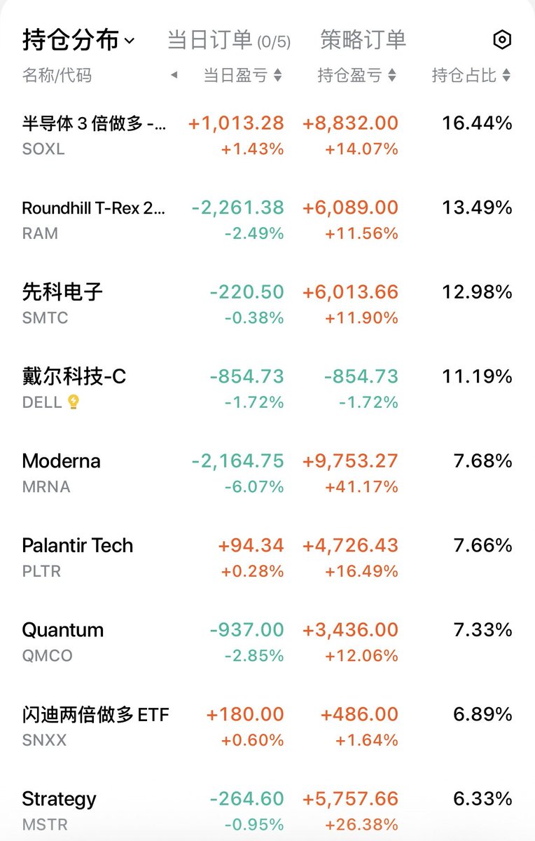 shuangcedaniel's tweet photo. 美光财报全面超预期，收入、利润、下季指引都大超，但盘后几乎没动，期权给的上下6.5个点根本没走出来，说明好消息早在价格里了。谷歌盘后发了Gemini 4，大科技可能还有下一腿。今年收益131%，持仓照旧，明天看开盘再处理。
完整视频：https://t.co/z4Y8yGsqOn
$DELL #SOXL #SMTC #RAM 不构成投资建议 https://t.co/GJDKt3OYJG
