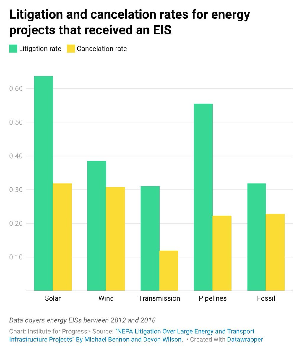 AlecStapp's tweet photo. The NEPA litigation rates for major energy projects are insane.

And even for projects that are never litigated, the mere *risk* of lawsuits is enough to deter investment (and increase financing costs).

Permitting reform would address this abuse of the judicial process. https://t.co/460ayMUAFq