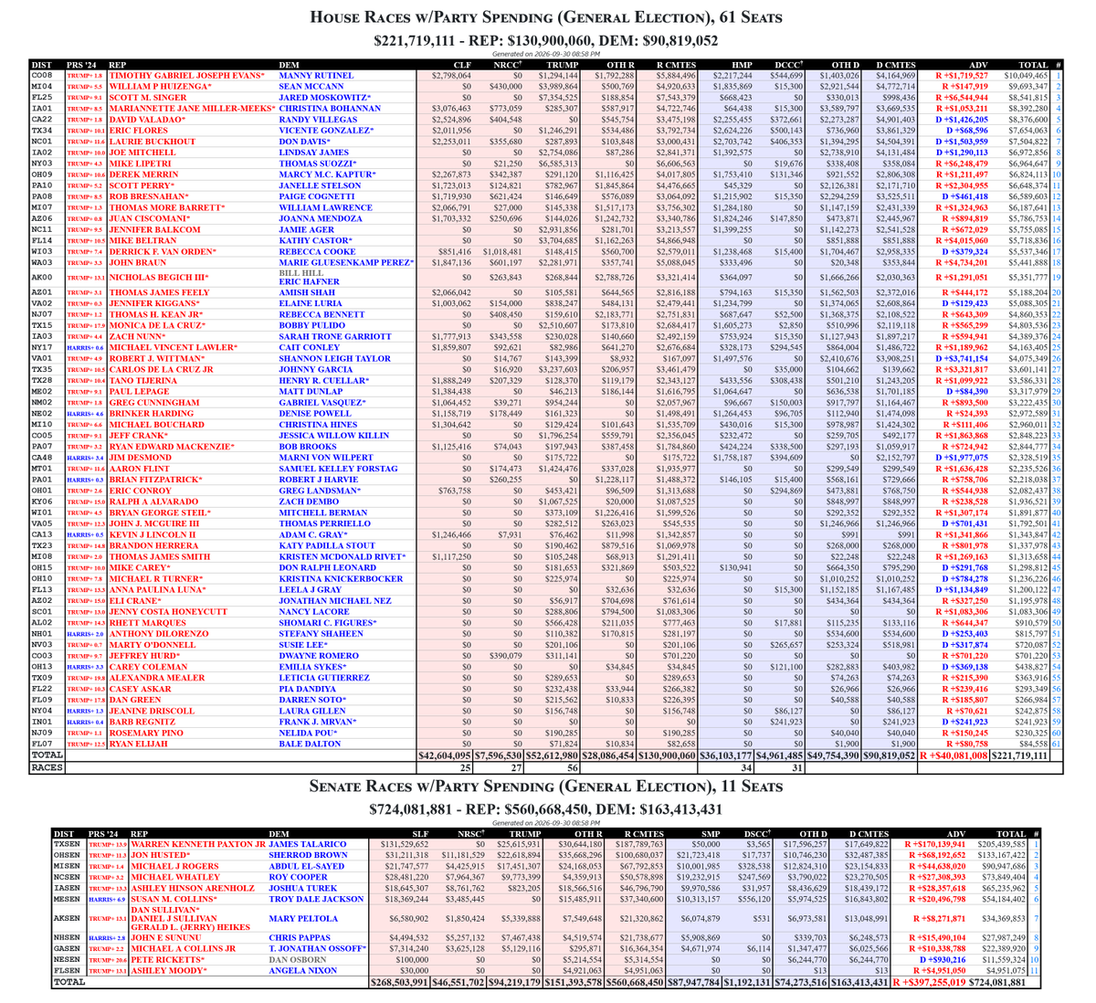 rpyers's tweet photo. NEW: Trump SuperPAC No Going Back PAC out with another $29 million across 31 House and Senate races:

#OHSEN $5,151,145 
#MISEN $3,986,901 
#NY03 $2,417,922 
#FL25 $2,387,510 
#NHSEN $2,073,535 
#FL14 $1,808,458 
#AKSEN $1,736,261 
#NC11 $1,114,874 
#GASEN $1,059,959 
#MI04 $912,922 
#TX35 $789,831 
#IA02 $787,968 
#MT01 $612,333 
#TX15 $601,040 
#WA03 $573,750 
#VA02 $562,360 
#PA10 $488,140 
#CO05 $454,398 
#KY06 $429,148 
#NM02 $286,541 
#TX34 $276,125 
#AL02 $246,093 
#VA05 $168,487 
#IA01 $84,345 
#AKAL $40,062 
#FL07 $35,912 
#SC01 $3,820 
#NJ09 $2,069 
#MI07 $926 
#MI10 $766 
#MI08 $626