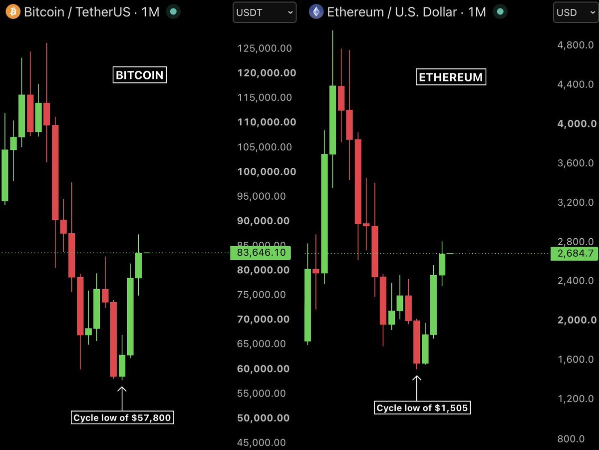 Lev_arden's tweet photo. Q3 was HUGE for crypto. 🔥

$BTC jumped 44% over the past 3 months, adding more than $25,800.

That makes it Bitcoin’s best Q3 since 2017.

But $ETH went even harder.

+71.2% in Q3.
Its best quarter ever.

Both just printed their highest monthly close of 2026.

The market is starting to look very different. 👀

Now, let’s see what Q4 brings. 🚀