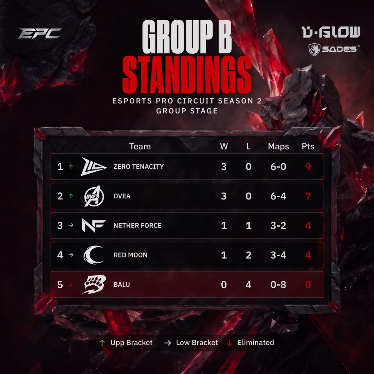 EPC_dota2's tweet photo. Group standings after Day 5

Synapse and Zero Tenacity (@Z10esports) held onto the top spots in their groups without a single loss

Meanwhile, Balu and HellNight are leaving us. Thank you for taking part — we’re already looking forward to seeing you back!