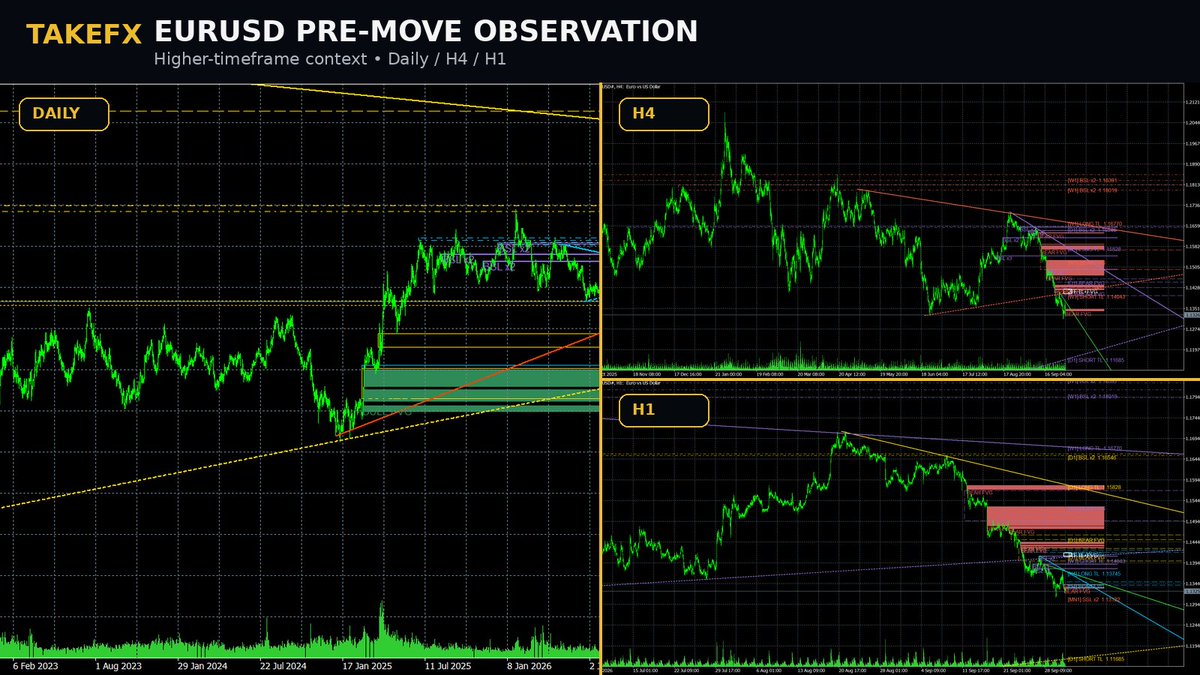 takeshitake34's tweet photo. EURUSD pre-move observation.

Price is compressing near 1.1325 under the current higher-timeframe structure.

Upper area in focus:
1.1374-1.1380

Lower area in focus:
1.1312

While price remains between these areas, I treat the structure as unresolved.

If one side is taken first, I will watch the reaction and follow-through rather than assuming an immediate reversal.

Educational & informational use only.
Not financial advice or a trade signal.

#EURUSD #PreMove #Liquidity #MarketStructure #TAKEFX