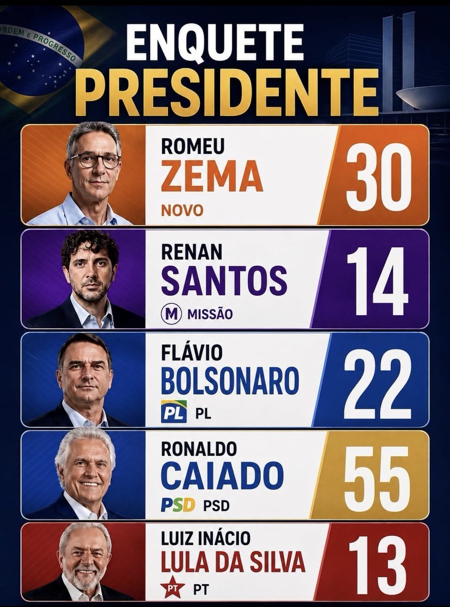 Joaquim_Kinkas's tweet photo. Vamos fazer uma votação!
Sem ofender ninguém!!
           👇👇👇
FLÁVIO BOLSONARO-22 https://t.co/UZTCr5SYhj