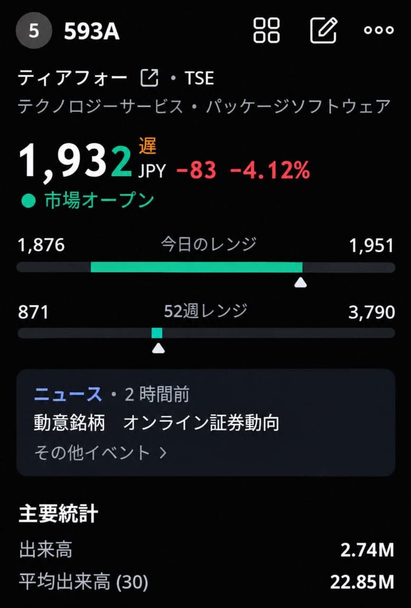 koko_1107_'s tweet photo. 1. 10月1日の値動き 　まずは当日の動きをしっかりチェック。 2. 2,050円を突破して定着 　短期的な強さが続く可能性があり、2,200～2,300円に注目です。 3. 1,900～2,050円でのもみ合い 　買いと売りのポジションが入れ替わりながら、次の方向を探る展開になりそうです。 https://t.co/9iD3trEBAZ