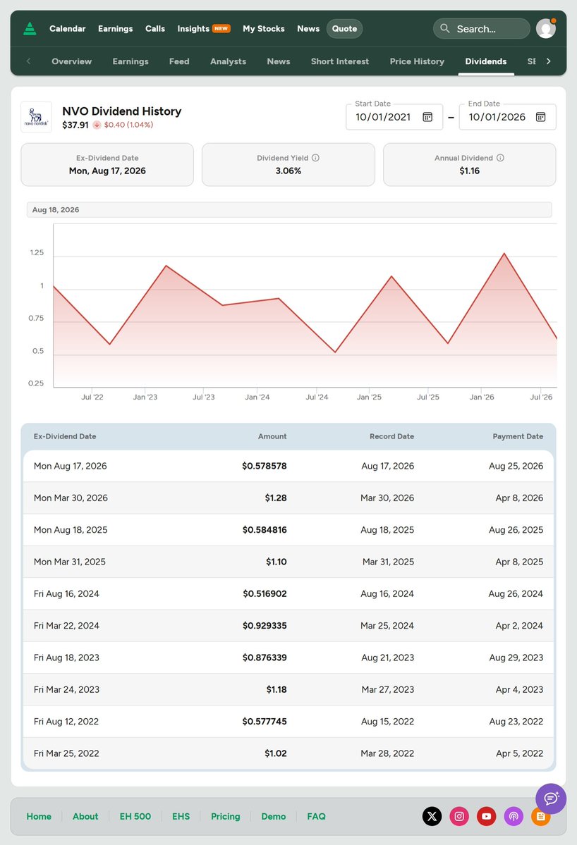 YieldStacker's tweet photo. $NVO buy-write 💉

Buy 100 @ $37.93
STO Sep 17 '27 $32.50 call (deep ITM)

Net debit: $29.00/share ($2,900)

Called away at $32.50 → +$3.50/share = 12.1% in 11.6 mo ≈ 12.5% annualized

+ ~$1.80 in semi-annual dividends (Mar + Aug) → total max ~18.3% (~19.0% ann.)

Breakeven $29.00 = 23.5% downside cushion. 

NVO 74% off its 2024 high, 3.1% yield.