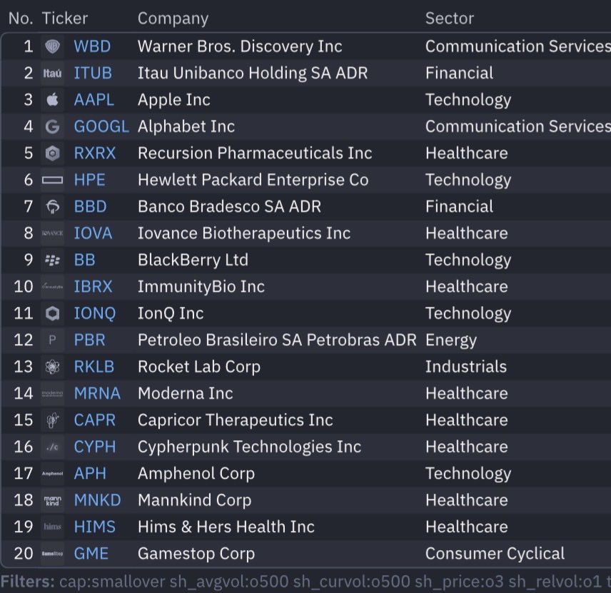 RealJGBanks's tweet photo. This is the BEST scanner 

Dont lose this. You will use it forever.

This has helped me find names Early like $MU $INTC and $RKLB 

Its a secret behind my $100K weeks

Fully posted below just use with Finviz https://t.co/4UKgYCXWE4