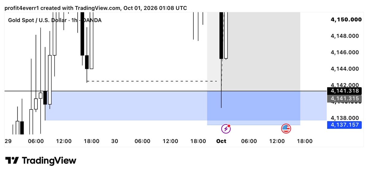 thissprofit's tweet photo. $XAUUSD BUY 
as predicted
Structure 
Liquidity 
Entry. https://t.co/p0vHEL9MS7