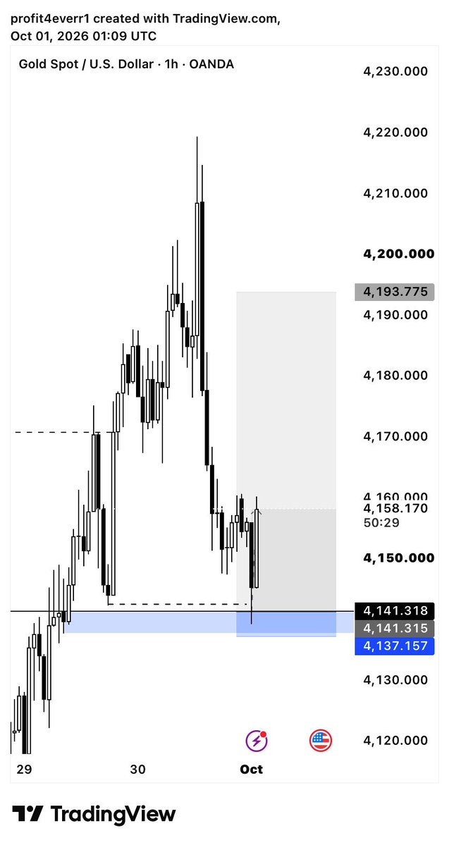 thissprofit's tweet photo. $XAUUSD BUY 
as predicted
Structure 
Liquidity 
Entry. https://t.co/p0vHEL9MS7