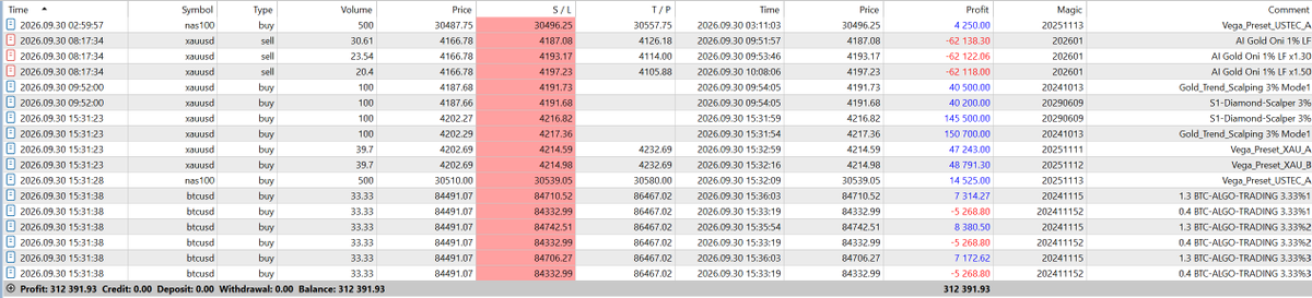 tracequantai's tweet photo. 🔥 Sept 30 Auto Trading Results (EA)

Net Profit: +$312,391.93
Balance: $312,391.93
Fully automated trading with Expert Advisors (EA) on NAS100, Gold &amp; BTC.
No manual intervention — pure auto trading results.

Free signals. Real EA performance. No hype. https://t.co/UG5eptd8Tm